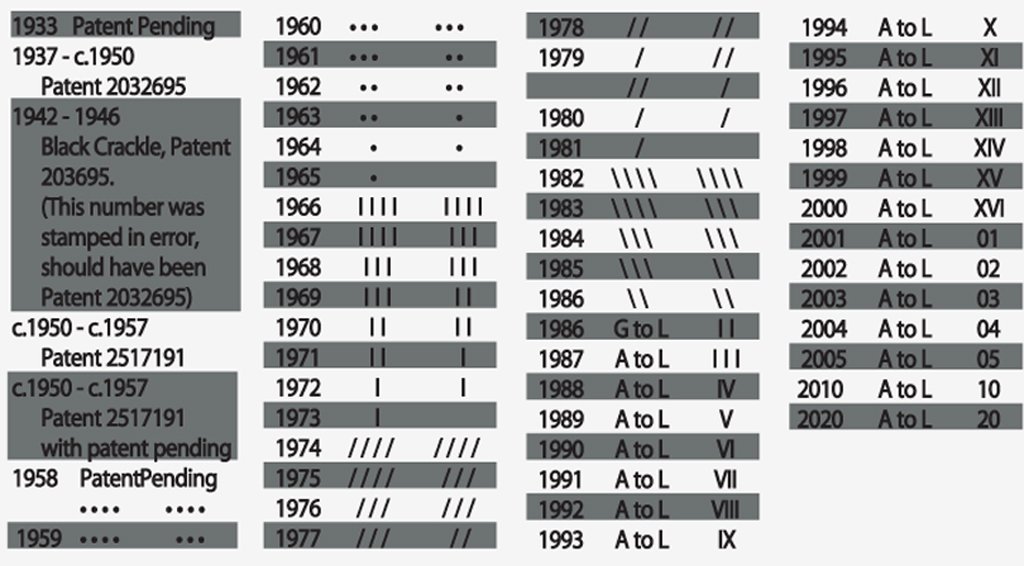 Codes d’Identification des Briquets Tempête Zippo Format Standard